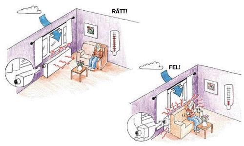 Det är fel att placera möbler framför element i lägenheten. Elementet ska ha minst 10 cm fritt utrymme framför sig.