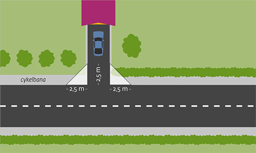 Illustration med perspektiv uppifrån, föreställande utfart mot gata med cykelbana, där sikten är 2,5 meter från cykelbanan.